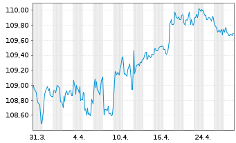 Chart Caixabank S.A. EO-FLR Non-Pref. MTN 22(29/30) - 1 mois