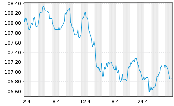 Chart Caixabank S.A. EO-FLR Non-Pref. MTN 22(29/30) - 1 Month