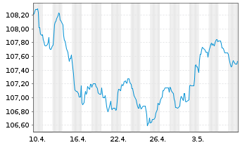 Chart Caixabank S.A. EO-FLR Non-Pref. MTN 22(29/30) - 1 mois