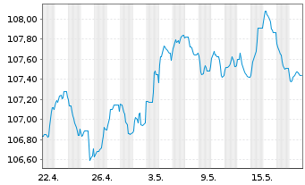 Chart Caixabank S.A. EO-FLR Non-Pref. MTN 22(29/30) - 1 Monat