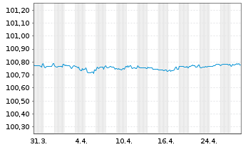 Chart Swedbank AB EO-Preferred Med.-T.Nts 22(25) - 1 Month