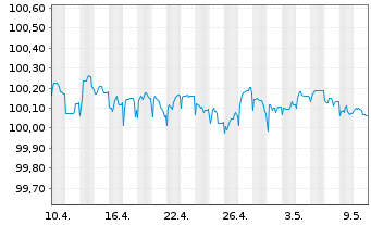 Chart Swedbank AB EO-Preferred Med.-T.Nts 22(25) - 1 mois