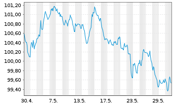 Chart Nestlé Finance Intl Ltd. EO-Med.T.Nts 2022(30/31) - 1 mois