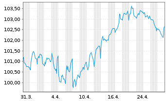 Chart Nestlé Finance Intl Ltd. EO-Med.T.Nts 2022(34/34) - 1 Month