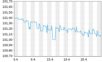 Chart Ceská Sporitelna AS EO-FLR Non-Pref.MTN 22(24/25) - 1 Month