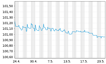Chart Ceská Sporitelna AS EO-FLR Non-Pref.MTN 22(24/25) - 1 Month