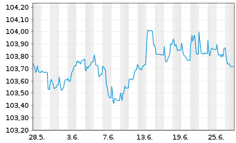 Chart Jyske Bank A/S EO-Non-Prefer. MTN 2022(26/27) - 1 mois