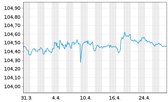 Chart Jyske Bank A/S EO-Non-Prefer. MTN 2022(26/27) - 1 mois