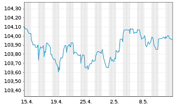 Chart Jyske Bank A/S EO-Non-Prefer. MTN 2022(26/27) - 1 mois