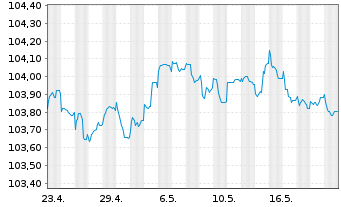 Chart Jyske Bank A/S EO-Non-Prefer. MTN 2022(26/27) - 1 Month