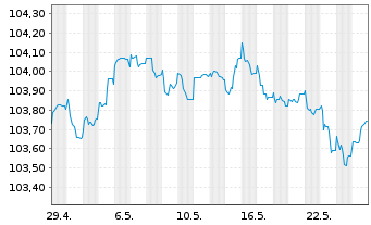 Chart Jyske Bank A/S EO-Non-Prefer. MTN 2022(26/27) - 1 Monat