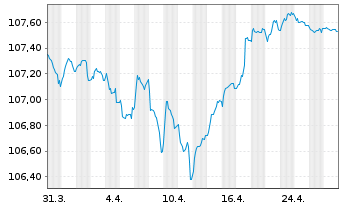 Chart AIB Group PLC EO-FLR Med.-T. Nts 2022(28/29) - 1 mois