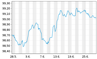 Chart BAWAG P.S.K. EO-Medium-Term Bonds 2022(27) - 1 Monat