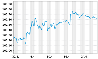 Chart BAWAG P.S.K. EO-Medium-Term Bonds 2022(27) - 1 mois