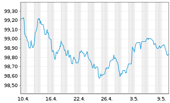 Chart BAWAG P.S.K. EO-Medium-Term Bonds 2022(27) - 1 mois