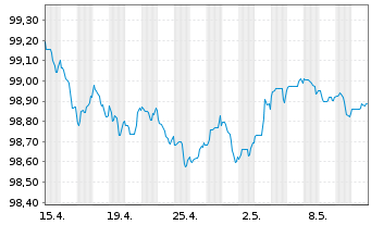 Chart BAWAG P.S.K. EO-Medium-Term Bonds 2022(27) - 1 Monat