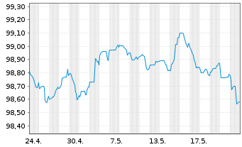 Chart BAWAG P.S.K. EO-Medium-Term Bonds 2022(27) - 1 Month