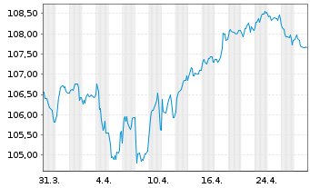 Chart ABN AMRO Bank N.V. EO-Non-Preferred MTN 2022(34) - 1 Month