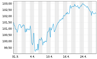 Chart Thermo Fisher Scientific Inc. EO-Notes 2022(22/34) - 1 Monat