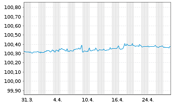 Chart ING Bank N.V. EO-M.-T. Mortg.Cov.Bds 22(25) - 1 Month