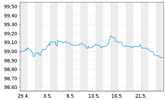 Chart ING Bank N.V. EO-M.-T. Mortg.Cov.Bds 22(25) - 1 Month