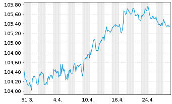 Chart EnBW International Finance BV EO-MTN. 2022(29/29) - 1 mois