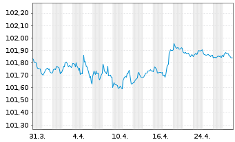 Chart EnBW International Finance BV EO-MTN. 2022(26/26) - 1 Month