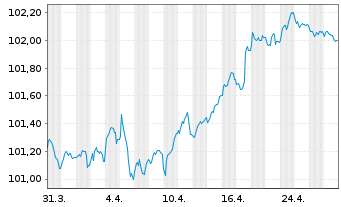 Chart Iberdrola Finanzas S.A. EO-Med.T.Nts 2022(22/28) - 1 Month