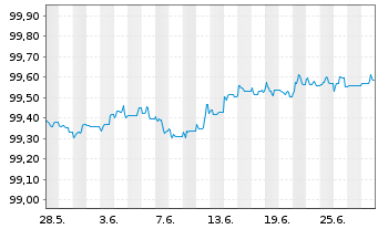 Chart Skandinaviska Enskilda Banken Med.-T.Nts 22(25) - 1 Month