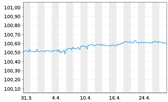 Chart Skandinaviska Enskilda Banken Med.-T.Nts 22(25) - 1 mois