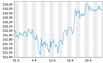 Chart Continental AG MTN v.22(22/27) - 1 Monat