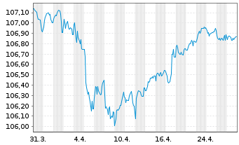 Chart Caixabank S.A. EO-FLR Med.-T.Nts 2022(27/33) - 1 Month