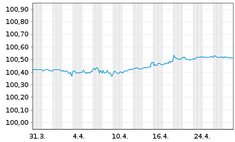 Chart Paccar Financial Europe B.V. EO-Med.T.Nts 2022(25) - 1 Month