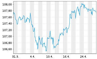 Chart Fresenius SE & Co. KGaA MTN v.2022(2022/2029) - 1 Month