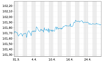 Chart Fresenius SE & Co. KGaA MTN v.2022(2022/2026) - 1 Month