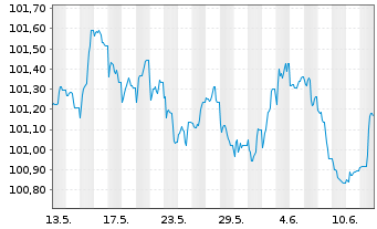 Chart DNB Bank ASA EO-FLR Med.-T. Nts 2022(27/33) - 1 mois