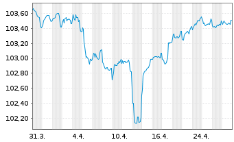 Chart DNB Bank ASA EO-FLR Med.-T. Nts 2022(27/33) - 1 Month