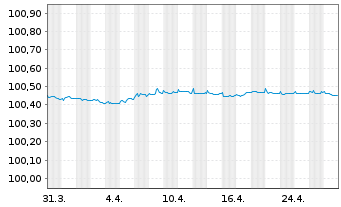 Chart Achmea B.V. EO-Medium-Term Nts 2022(25/25) - 1 Month