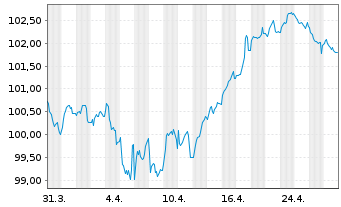 Chart Vodafone International Fin.DAC EO-MTN. 2022(22/34) - 1 Month