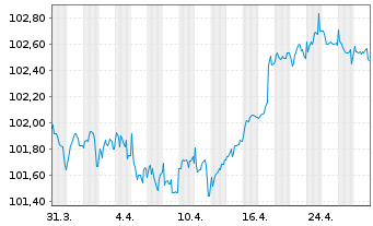 Chart Vodafone International Fin.DAC EO-MTN. 2022(22/29) - 1 Month