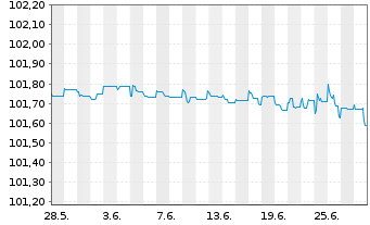 Chart OTP Bank Nyrt. EO-FLR Preferred MTN 22(25/26) - 1 Month