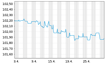 Chart OTP Bank Nyrt. EO-FLR Preferred MTN 22(25/26) - 1 Monat