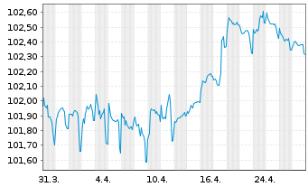 Chart Bertelsmann SE & Co. KGaA MTN v.2022(2022/2029) - 1 Month