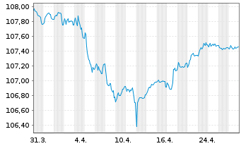 Chart Bank of Ireland (The Gov.&Co.) MTN 2022(27/33) - 1 Month