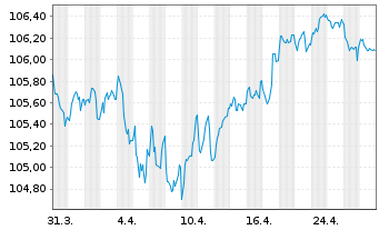 Chart Liberty Mutual Group Inc. EO-Nts. 2022(22/30)Reg.S - 1 mois