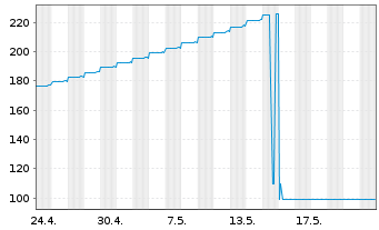 Chart Nordea Mortgage Bank PLC Term Cov.Bds 2022(25) - 1 Month