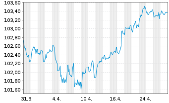 Chart Metropolitan Life Global Fdg I EO-MTN. 2022(30) - 1 Month