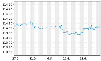 Chart Eurobank Ergasias Ser.Hold.SA -T.Nts 2022(27/32) - 1 mois