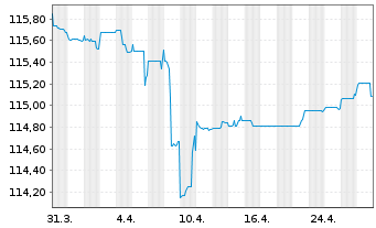 Chart Eurobank Ergasias Ser.Hold.SA -T.Nts 2022(27/32) - 1 Month