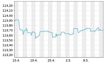 Chart Eurobank Ergasias Ser.Hold.SA -T.Nts 2022(27/32) - 1 Monat
